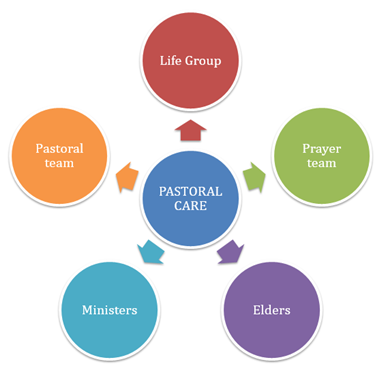 Pastoral Care